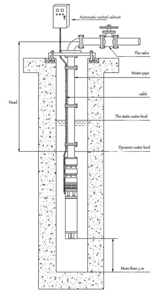 Optimised for solar and deep-borehole lifting.